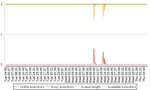 [Load statistics graph]