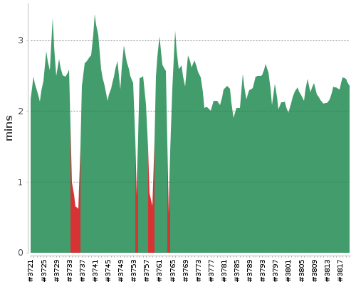 [Build time graph]