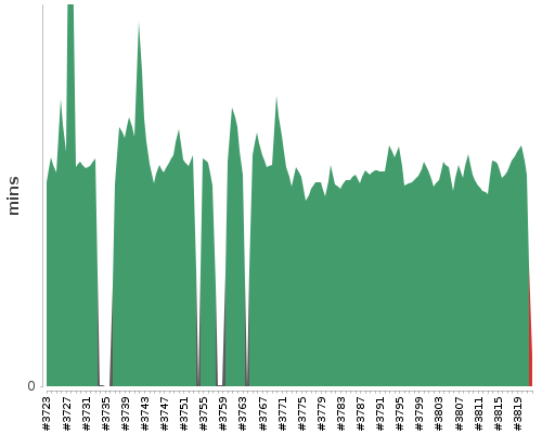 [Build time graph]