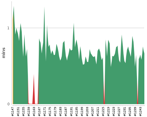 [Build time graph]