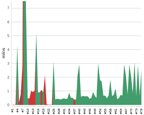 [Build time graph]