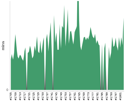 [Build time graph]