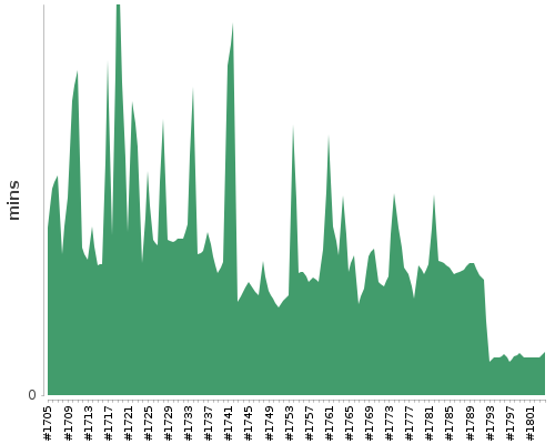 [Build time graph]