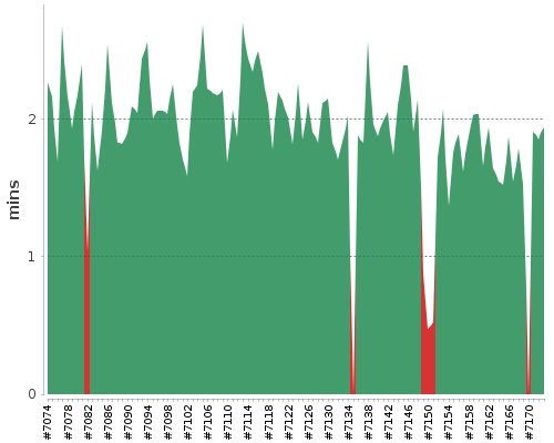 [Build time graph]