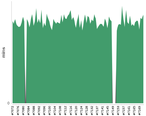 [Build time graph]