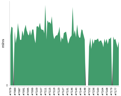 [Build time graph]