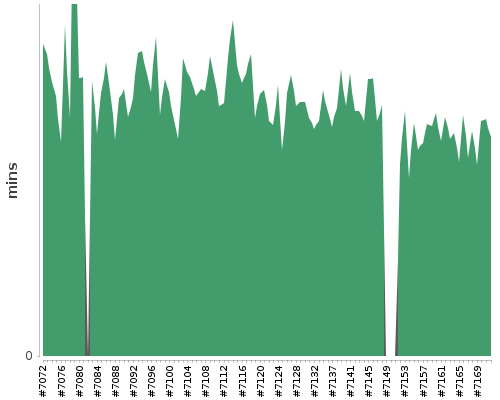 [Build time graph]