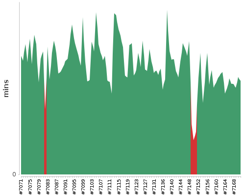 [Build time graph]