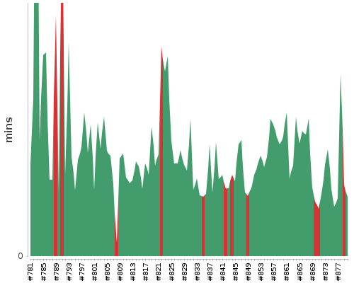 [Build time graph]