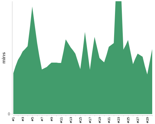 [Build time graph]