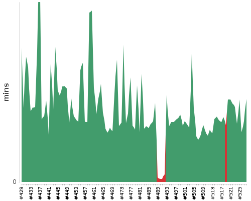 [Build time graph]