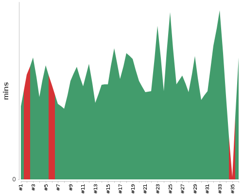 [Build time graph]