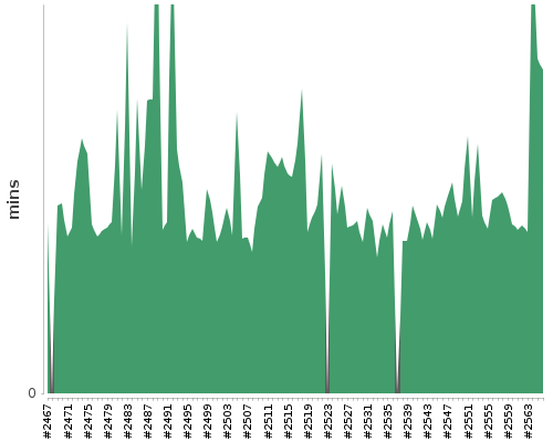 [Build time graph]