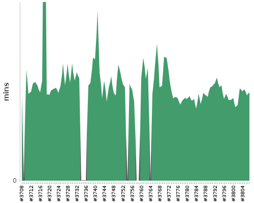 [Build time graph]