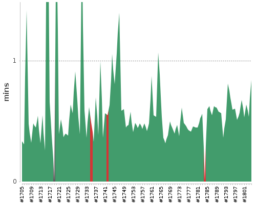 [Build time graph]