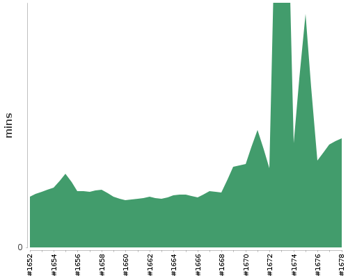 [Build time graph]