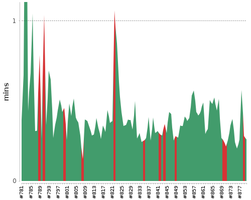 [Build time graph]