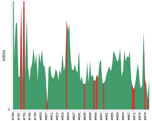 [Build time graph]