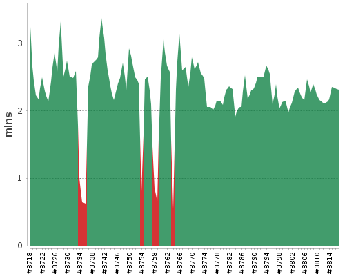 [Build time graph]