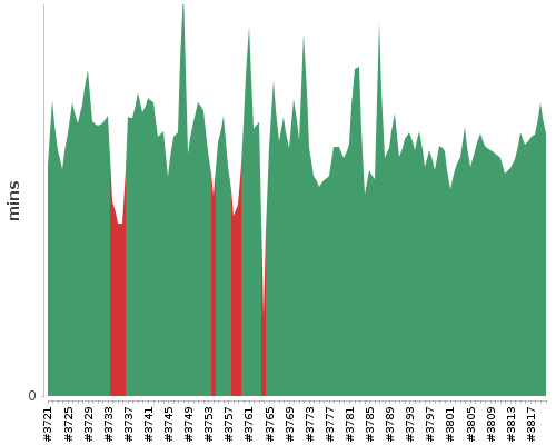 [Build time graph]