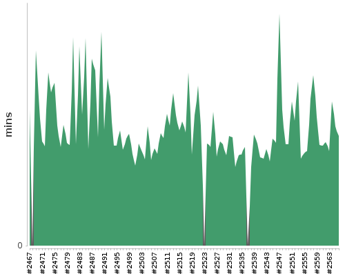 [Build time graph]