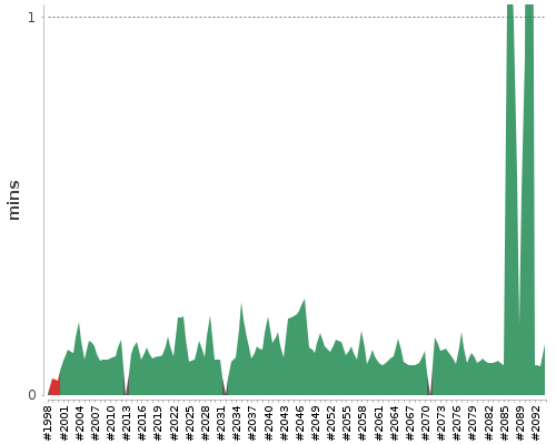 [Build time graph]