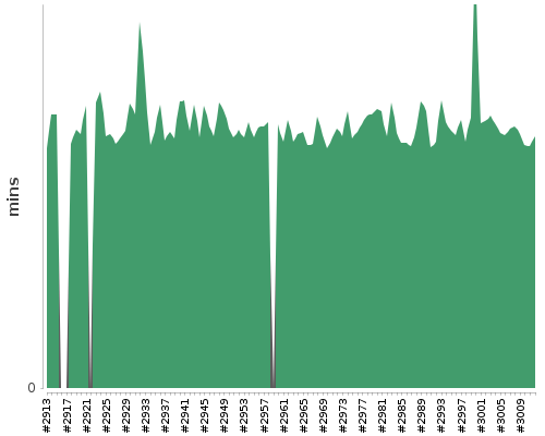 [Build time graph]