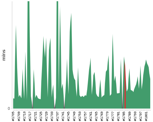 [Build time graph]