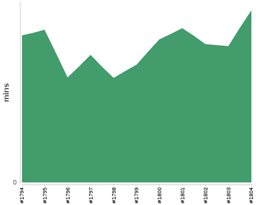 [Build time graph]