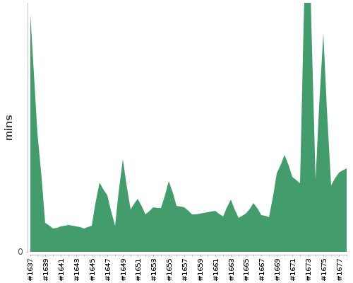 [Build time graph]