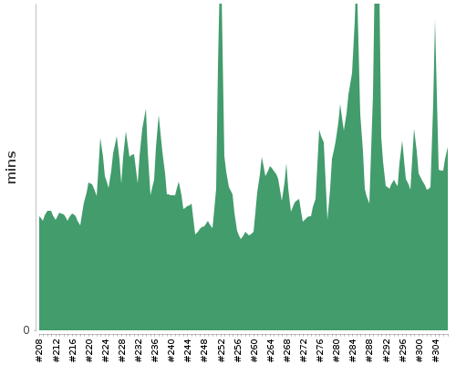 [Build time graph]