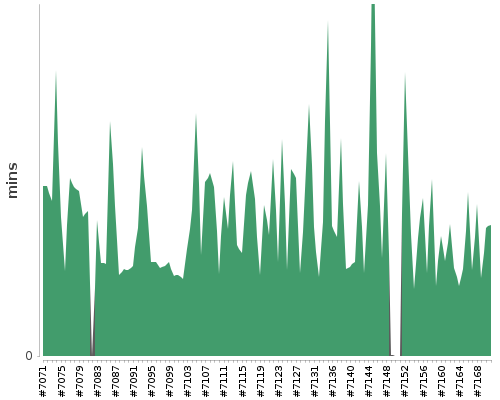 [Build time graph]