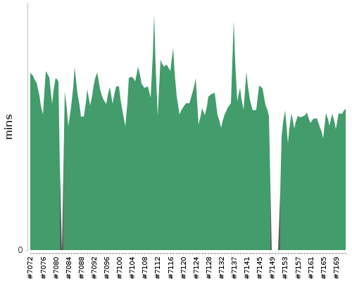 [Build time graph]