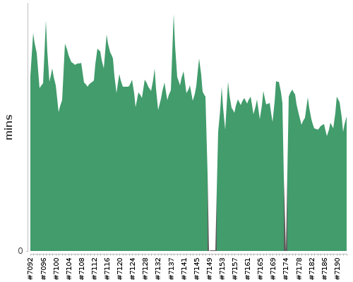 [Build time graph]