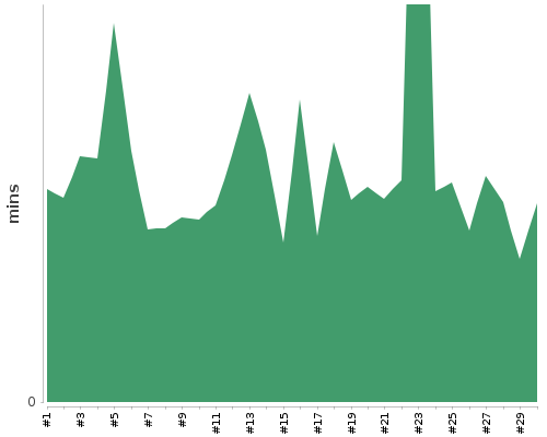 [Build time graph]