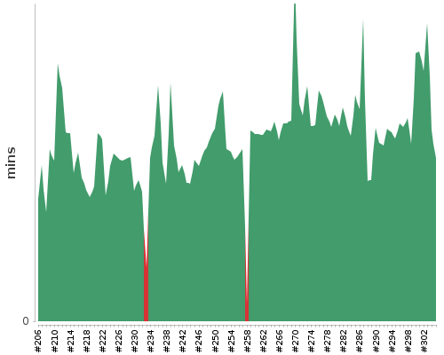 [Build time graph]