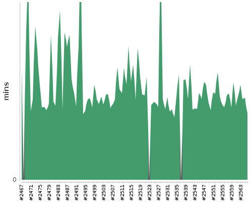 [Build time graph]