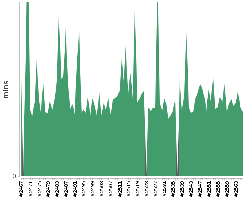 [Build time graph]