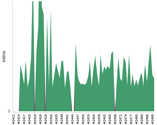 [Build time graph]