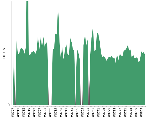 [Build time graph]