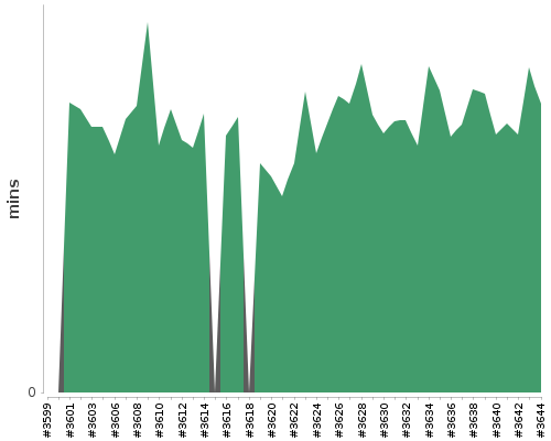 [Build time graph]