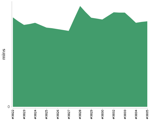 [Build time graph]