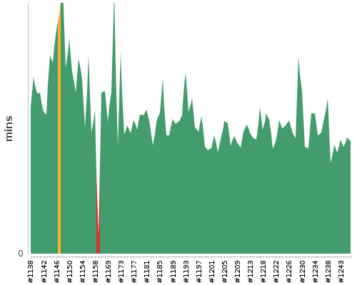 [Build time graph]