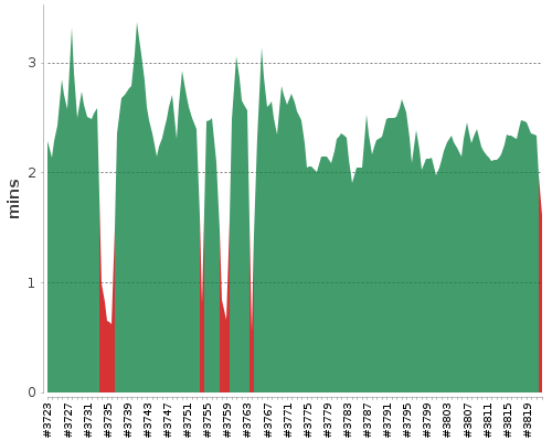 [Build time graph]