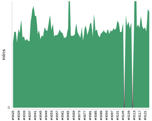 [Build time graph]