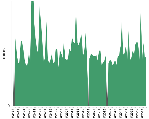 [Build time graph]