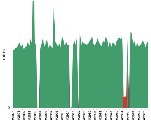 [Build time graph]