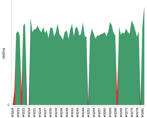 [Build time graph]