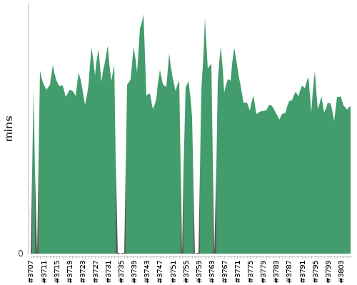 [Build time graph]