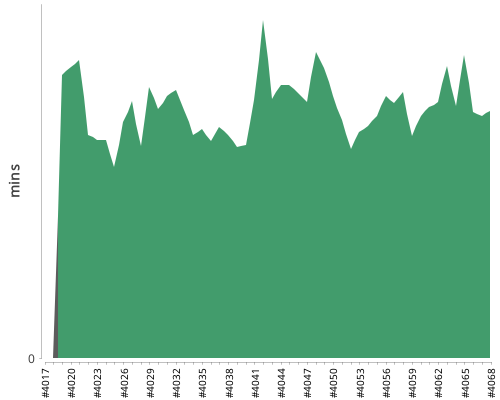 [Build time graph]